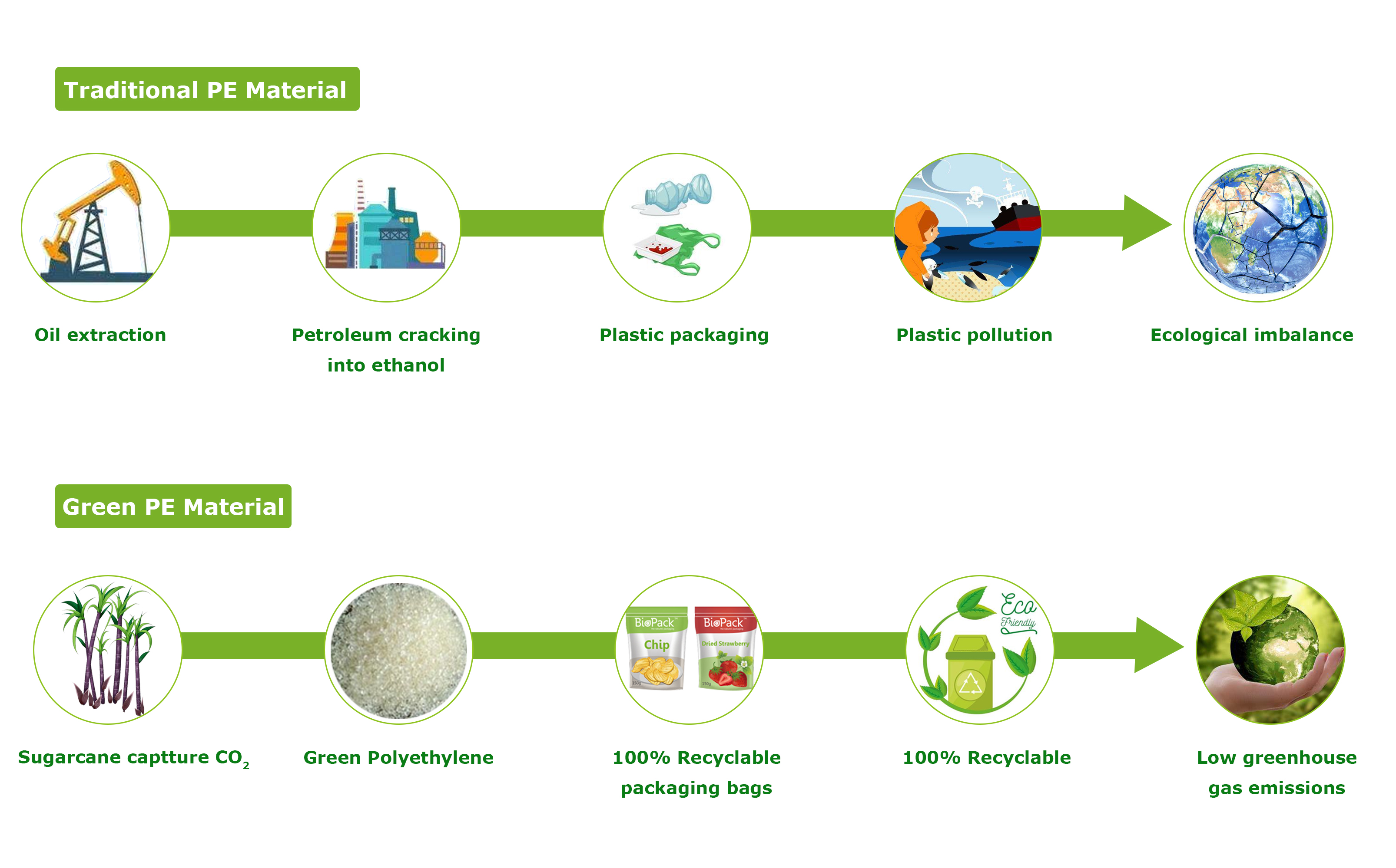 Green polyethylene