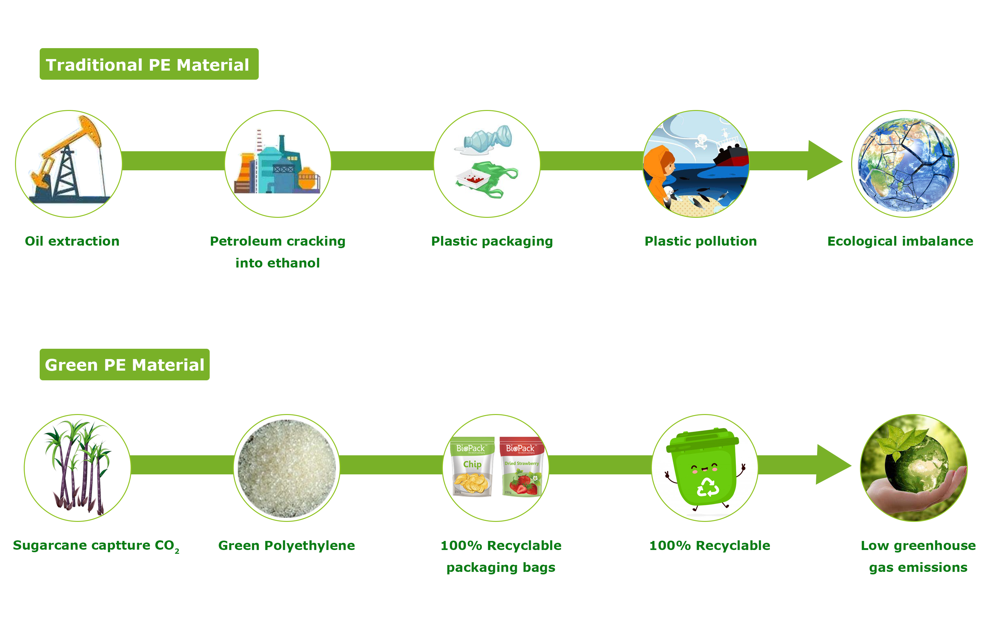 Green Polyethylene Help To Reduce Greenhouse Gases Emission Biopacktech Co Ltd